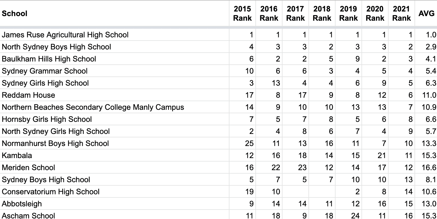 HSC School Rankings 20152021 Data Math Mum