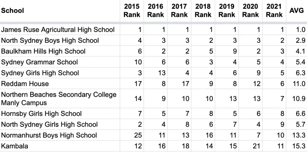 NSW School Rankings Based On HSC 20152021 Data