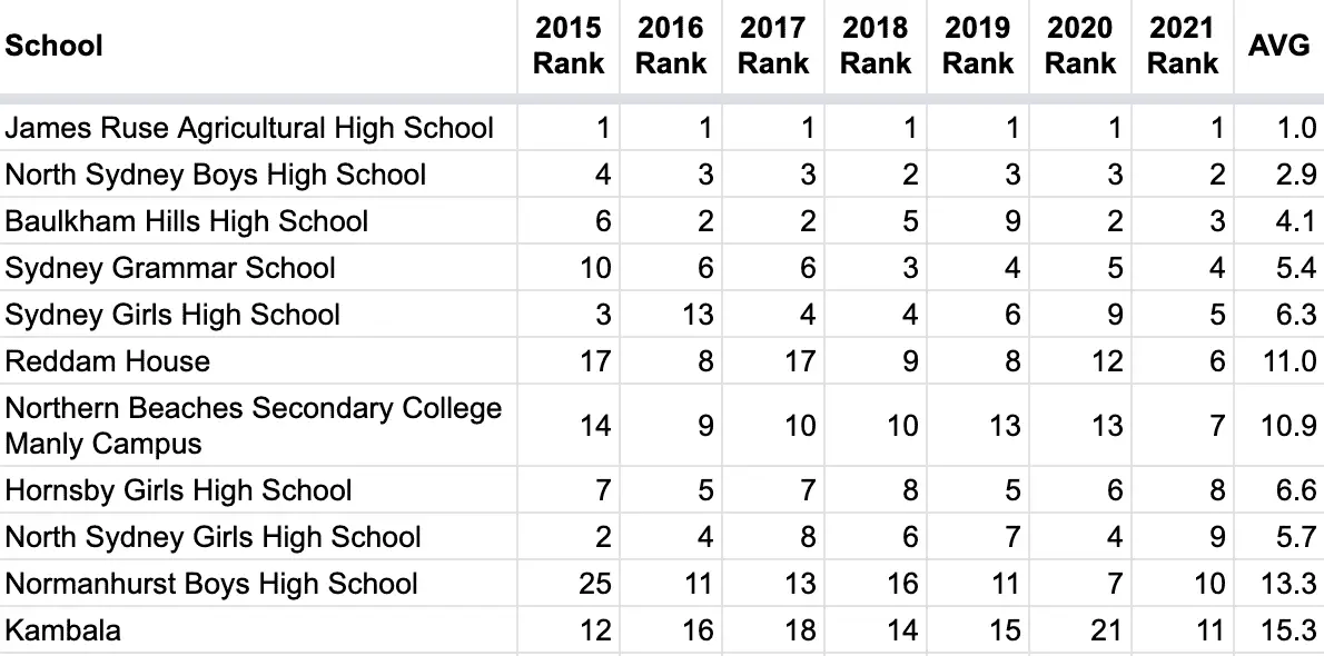 HSC School Rankings Top Schools