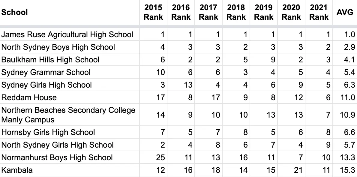 nsw-school-rankings-based-on-hsc-2015-2021-data